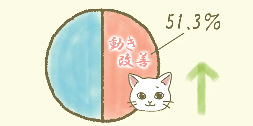 医学的調査では神経難病患者さんの51.3%が鍼灸などで痛みや動きの改善に効果があったと回答